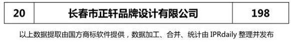 2018上半年【遼寧、吉林、黑龍江、內蒙古】代理機構商標申請量排名榜（前20名）