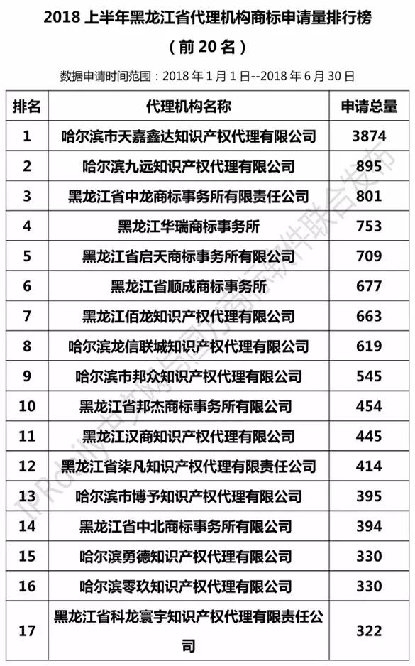 2018上半年【遼寧、吉林、黑龍江、內蒙古】代理機構商標申請量排名榜（前20名）