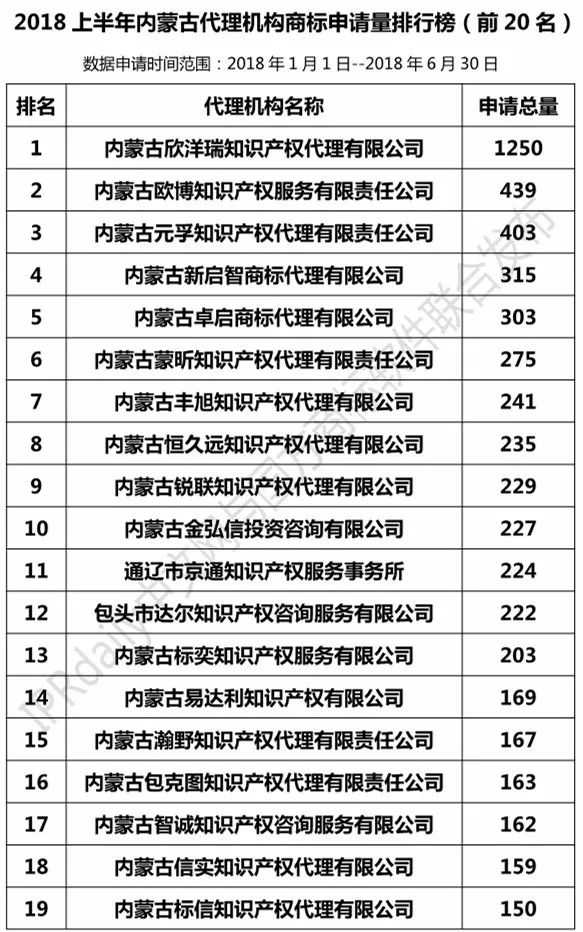 2018上半年【遼寧、吉林、黑龍江、內蒙古】代理機構商標申請量排名榜（前20名）