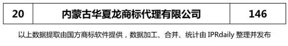 2018上半年【遼寧、吉林、黑龍江、內蒙古】代理機構商標申請量排名榜（前20名）