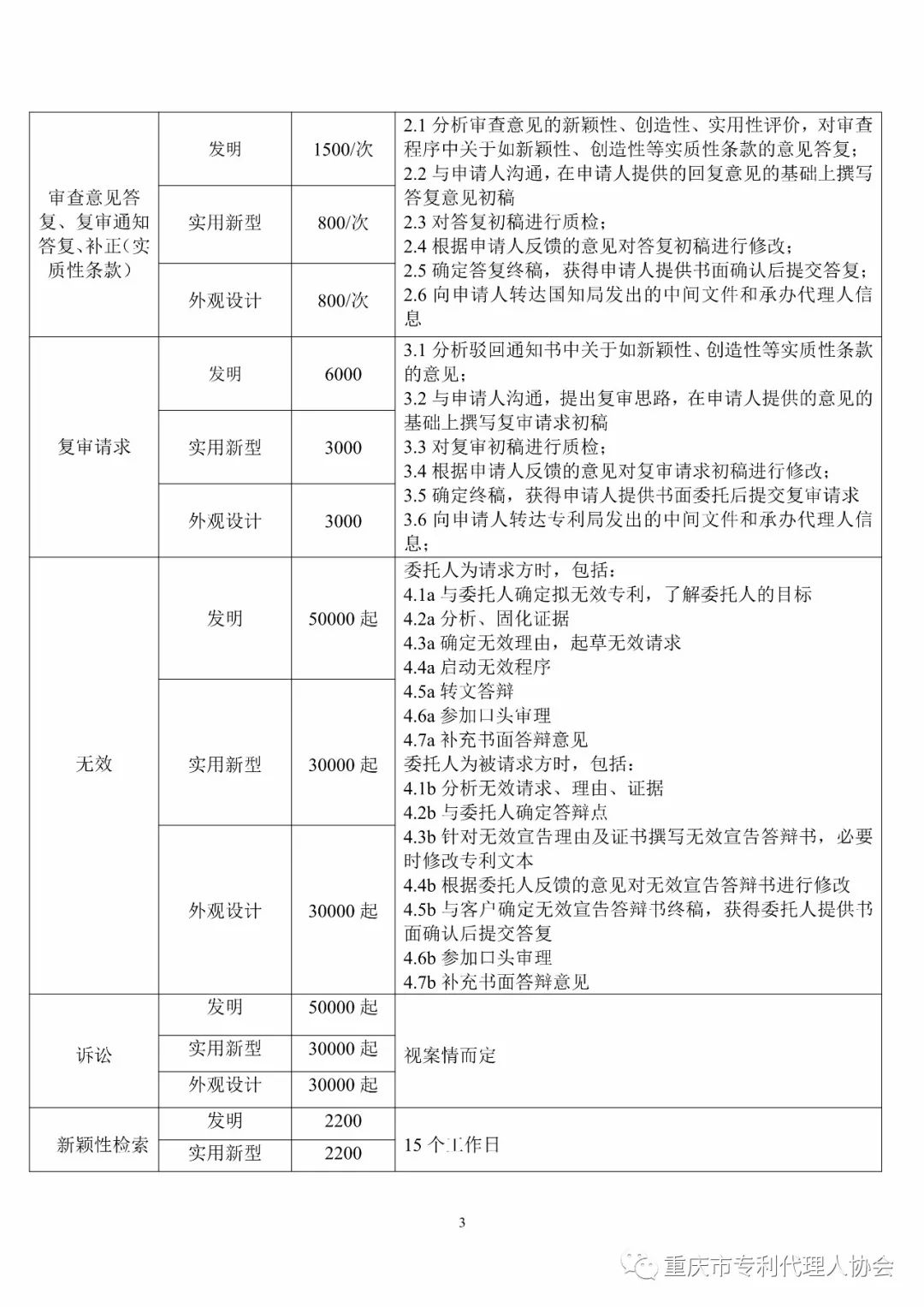 震驚！重慶市專代協會發布的「專利代理服務收費指導標準」被舉報