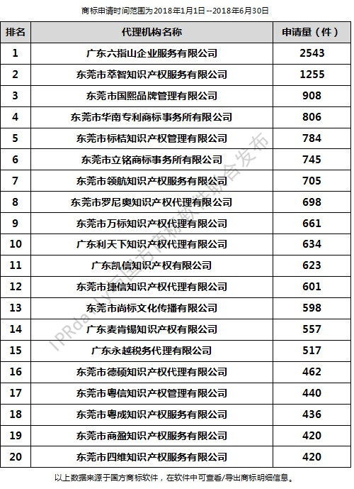 2018年上半年東莞代理機構商標申請量排行榜（前20名）