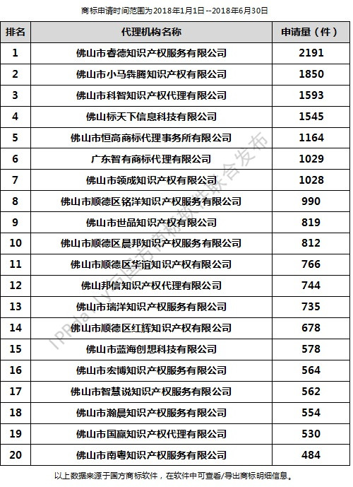 2018年上半年佛山代理機構商標申請量排行榜（前20名）