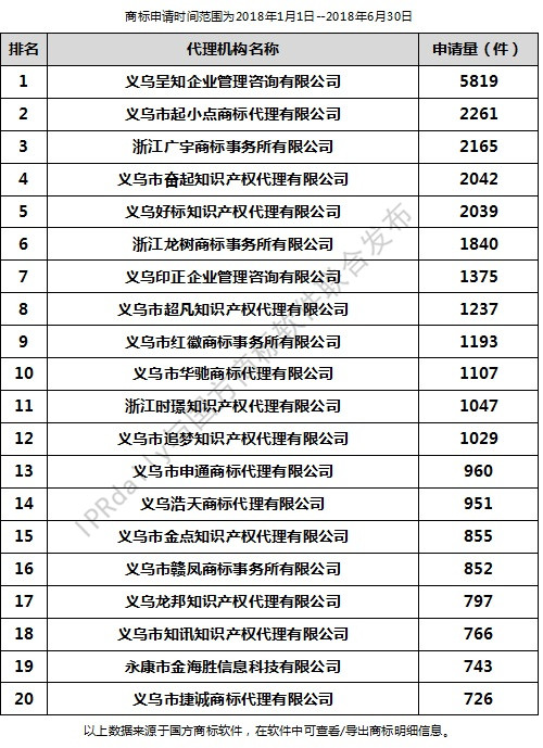 2018年上半年金華代理機構商標申請量排行榜（前20名）