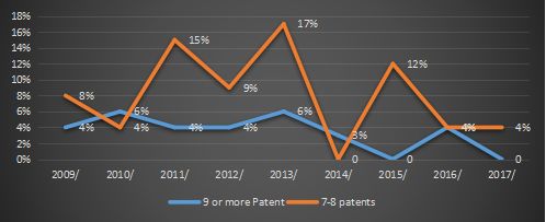 十二年來，美國337調查數據透視研究