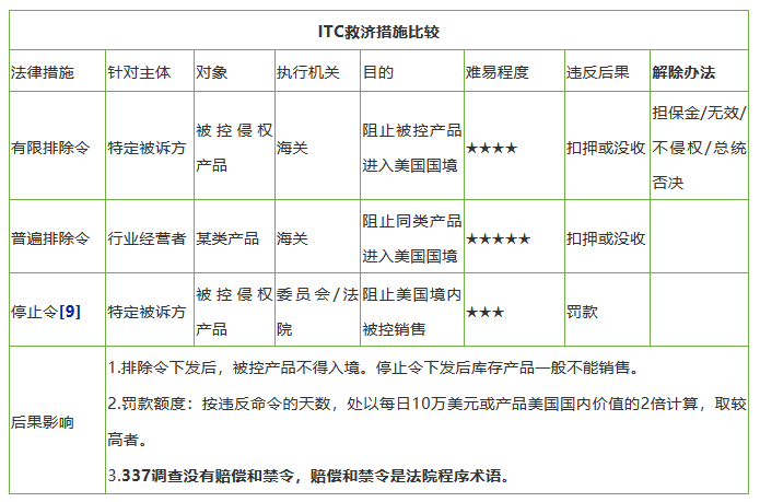 十二年來，美國337調查數據透視研究