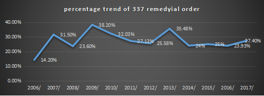 十二年來，美國337調查數據透視研究