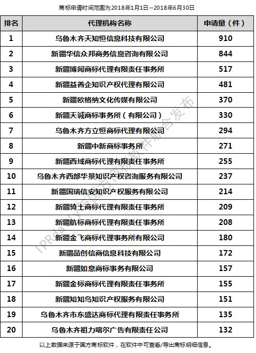 2018年上半年烏魯木齊代理機構商標申請量排行榜（前20名）