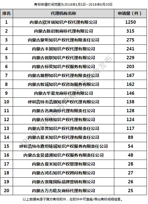 2018年上半年呼和浩特代理機構商標申請量排行榜（前20名）