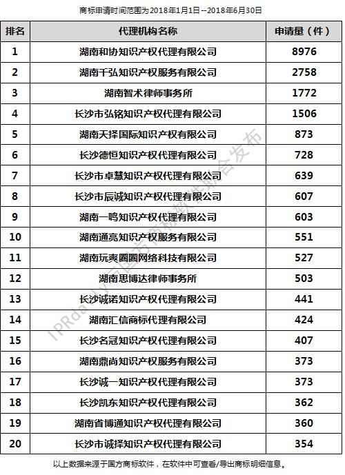 2018年上半年長沙代理機構商標申請量排行榜（前20名）