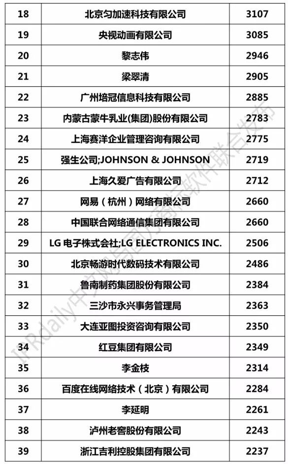2018上半年全國申請人確權商標持有量排行榜（前100名）