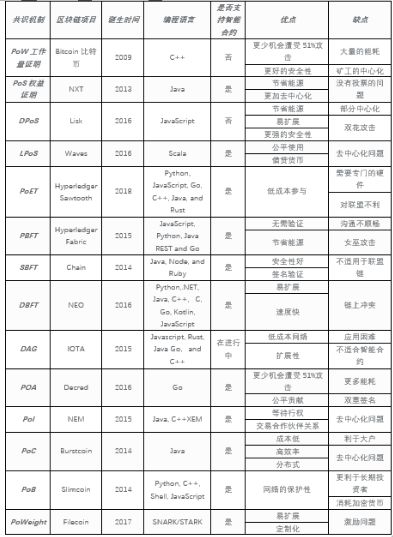 共識機制：區塊鏈技術的根基