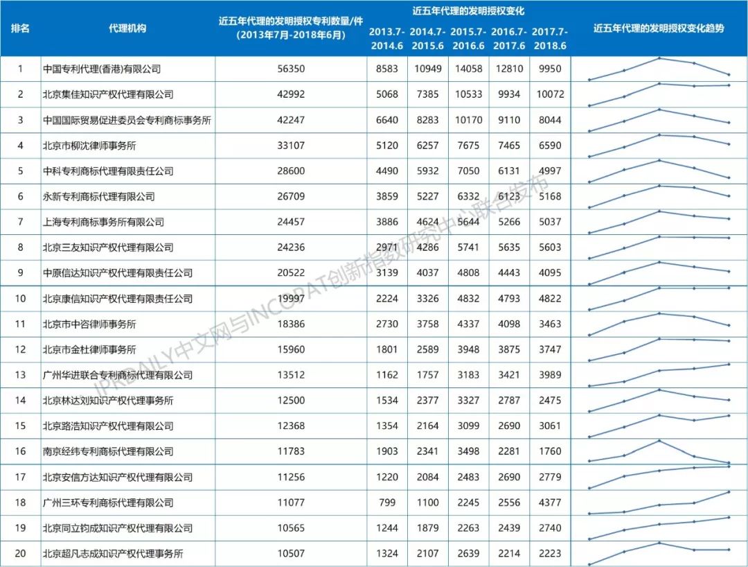 【更正版】2013-2018年全國專利代理機構發明授權排行榜