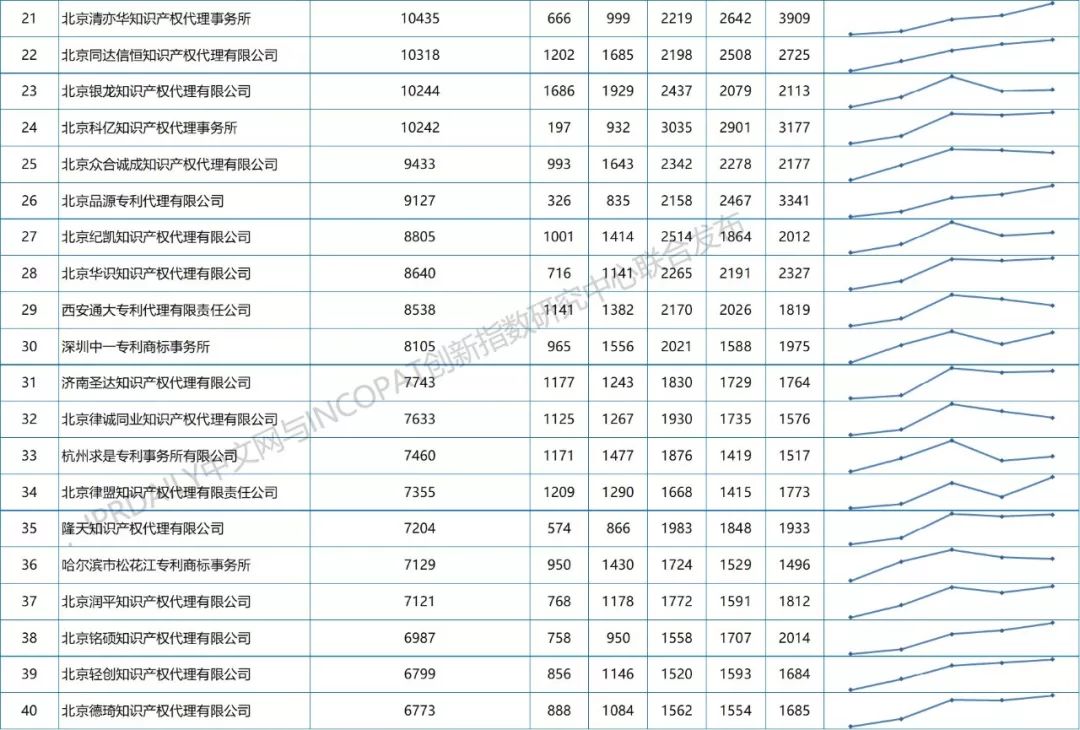 【更正版】2013-2018年全國專利代理機構發明授權排行榜