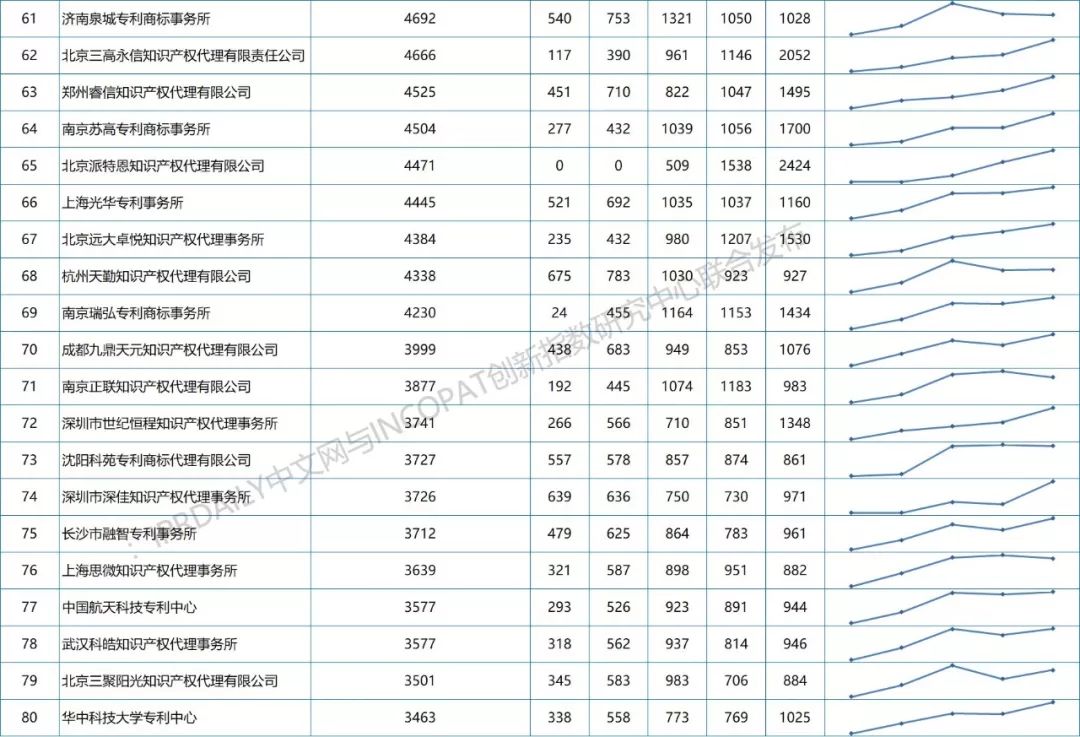 【更正版】2013-2018年全國專利代理機構發明授權排行榜
