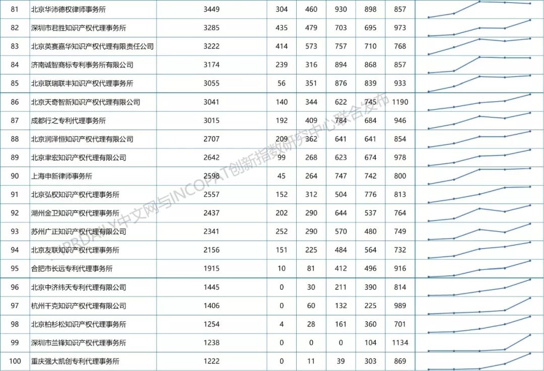 【更正版】2013-2018年全國專利代理機構發明授權排行榜