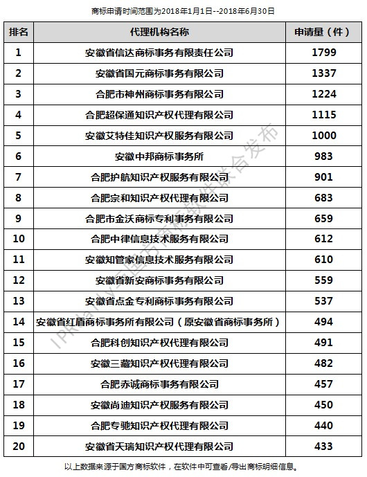2018年上半年合肥代理機構商標申請量排行榜（前20名）