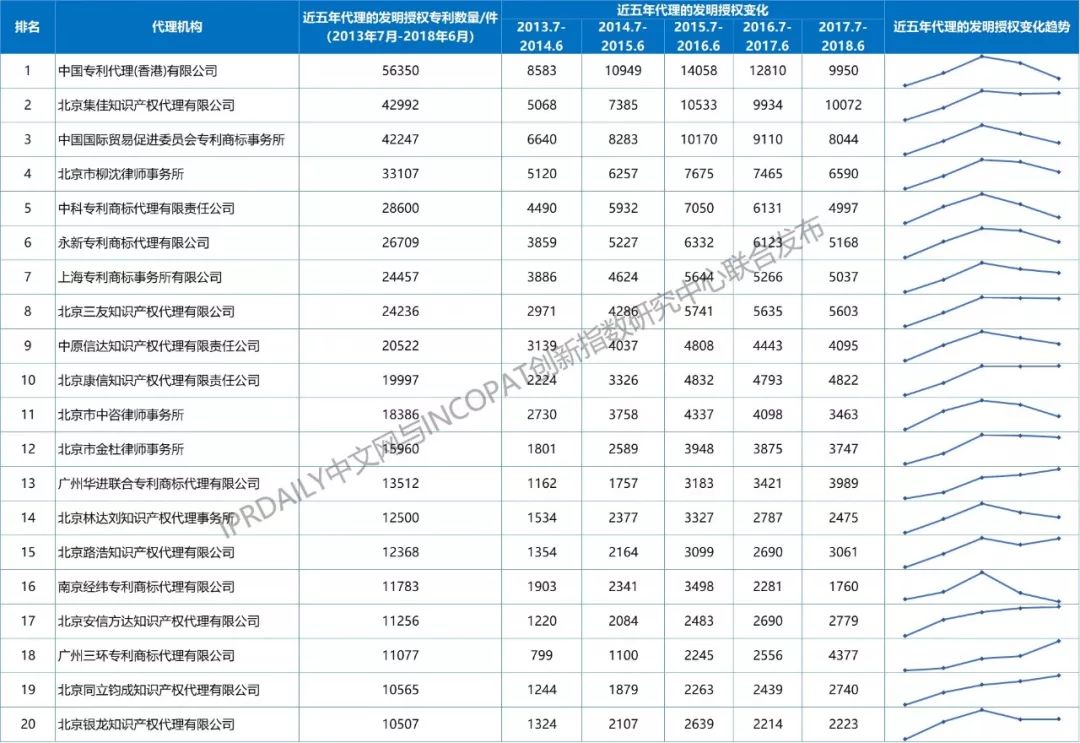 【更正版】2013-2018年全國專利代理機構發明授權排行榜