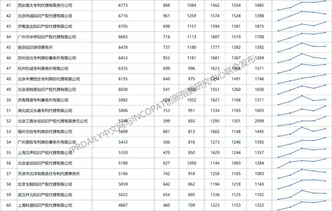 【更正版】2013-2018年全國專利代理機構發明授權排行榜