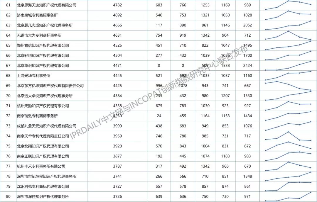 【更正版】2013-2018年全國專利代理機構發明授權排行榜