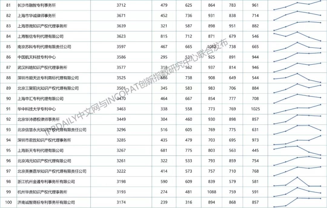 【更正版】2013-2018年全國專利代理機構發明授權排行榜