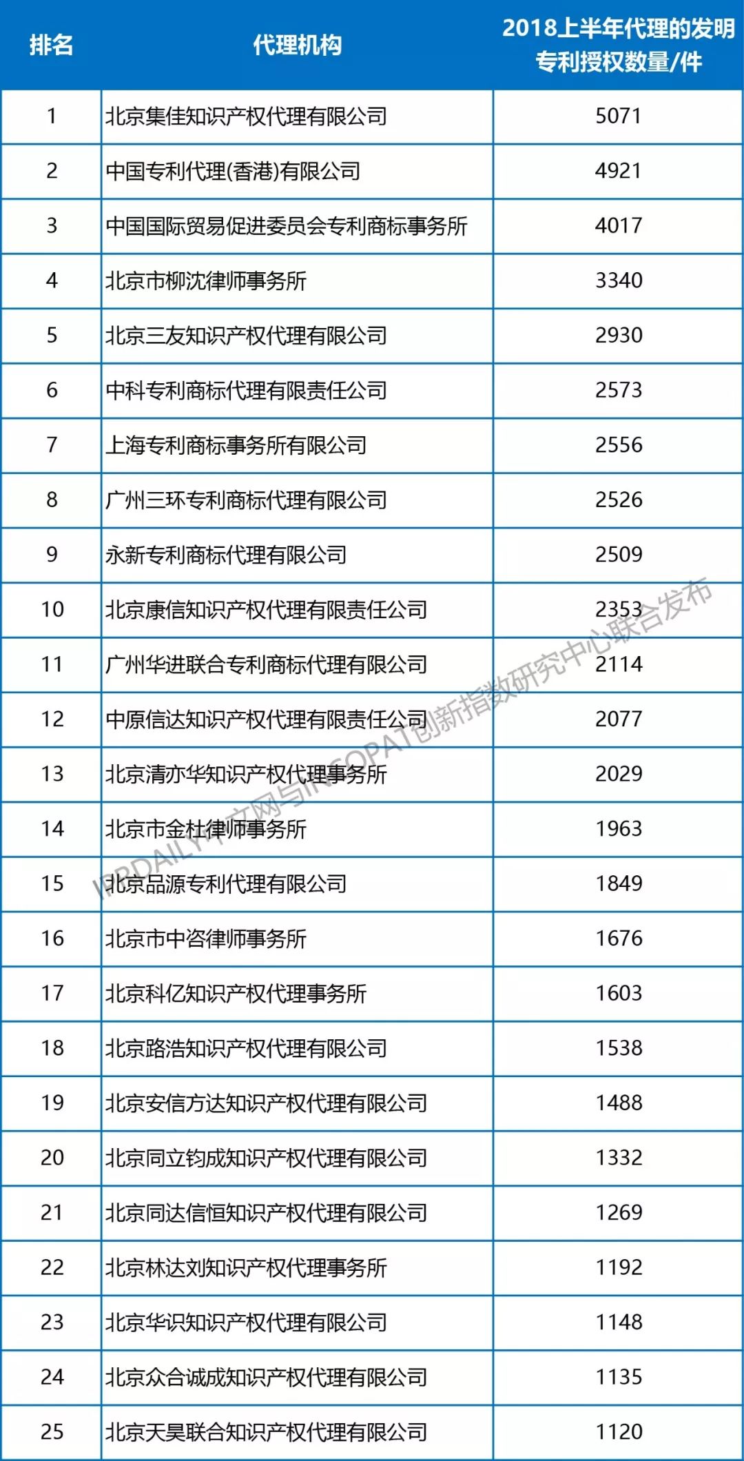 【更正版】2013-2018年全國專利代理機構發明授權排行榜