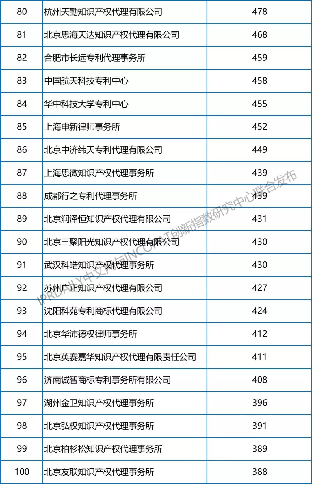 【更正版】2013-2018年全國專利代理機構發明授權排行榜