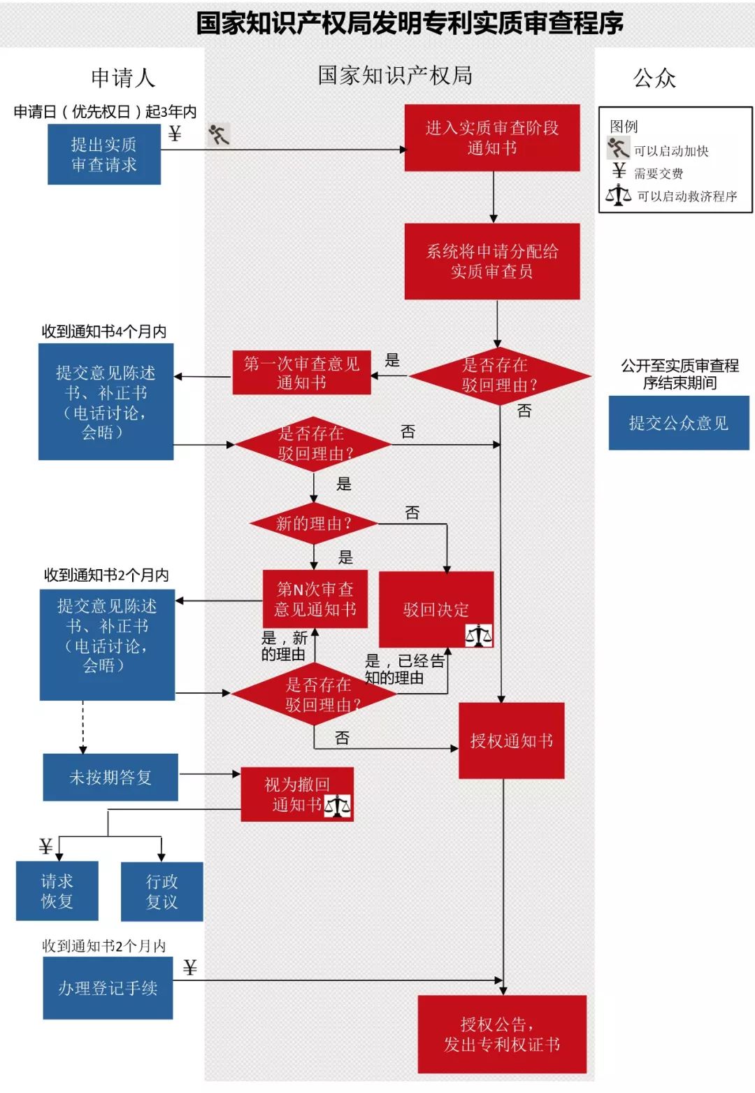 一圖看懂發明專利生命周期圖（審查程序+復審程序+無效程序）