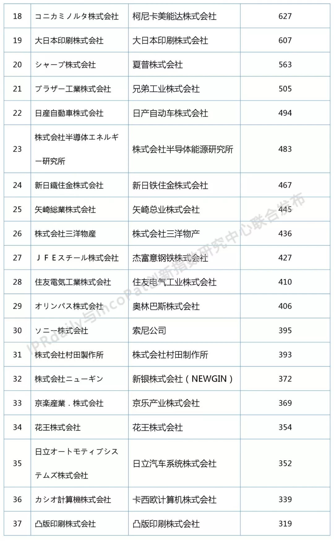 2018上半年日本企業發明授權專利排行榜（前100名）