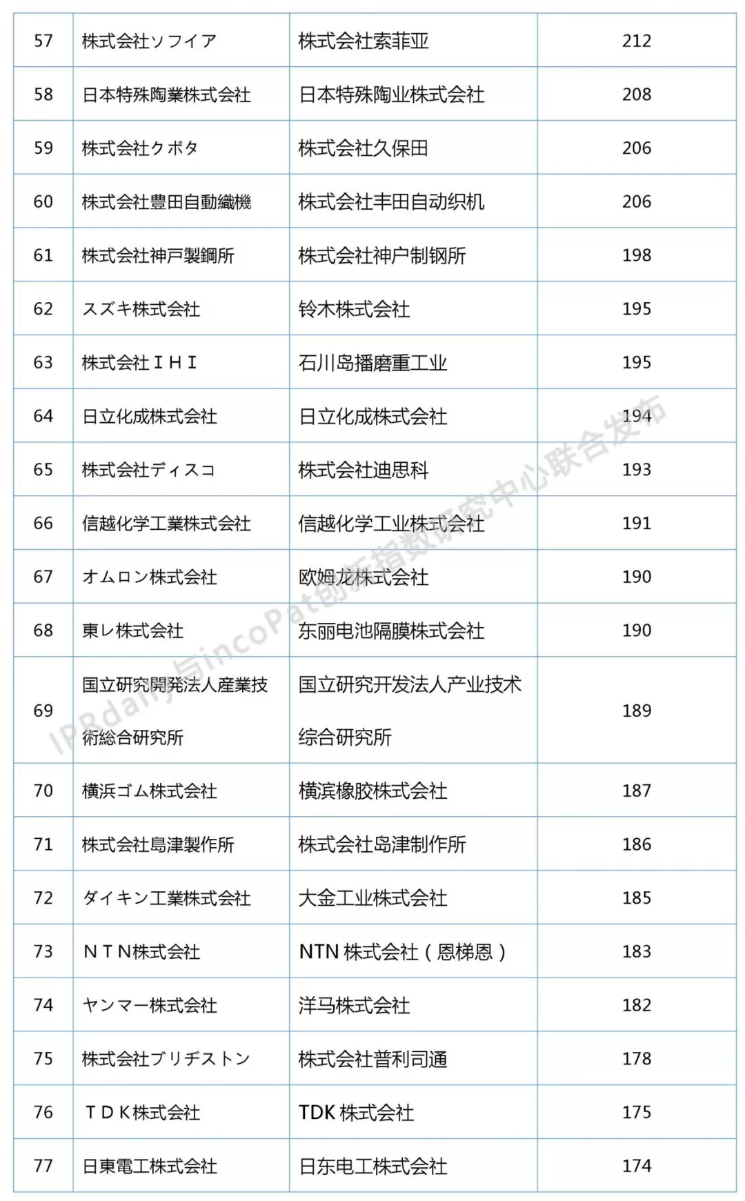 2018上半年日本企業發明授權專利排行榜（前100名）