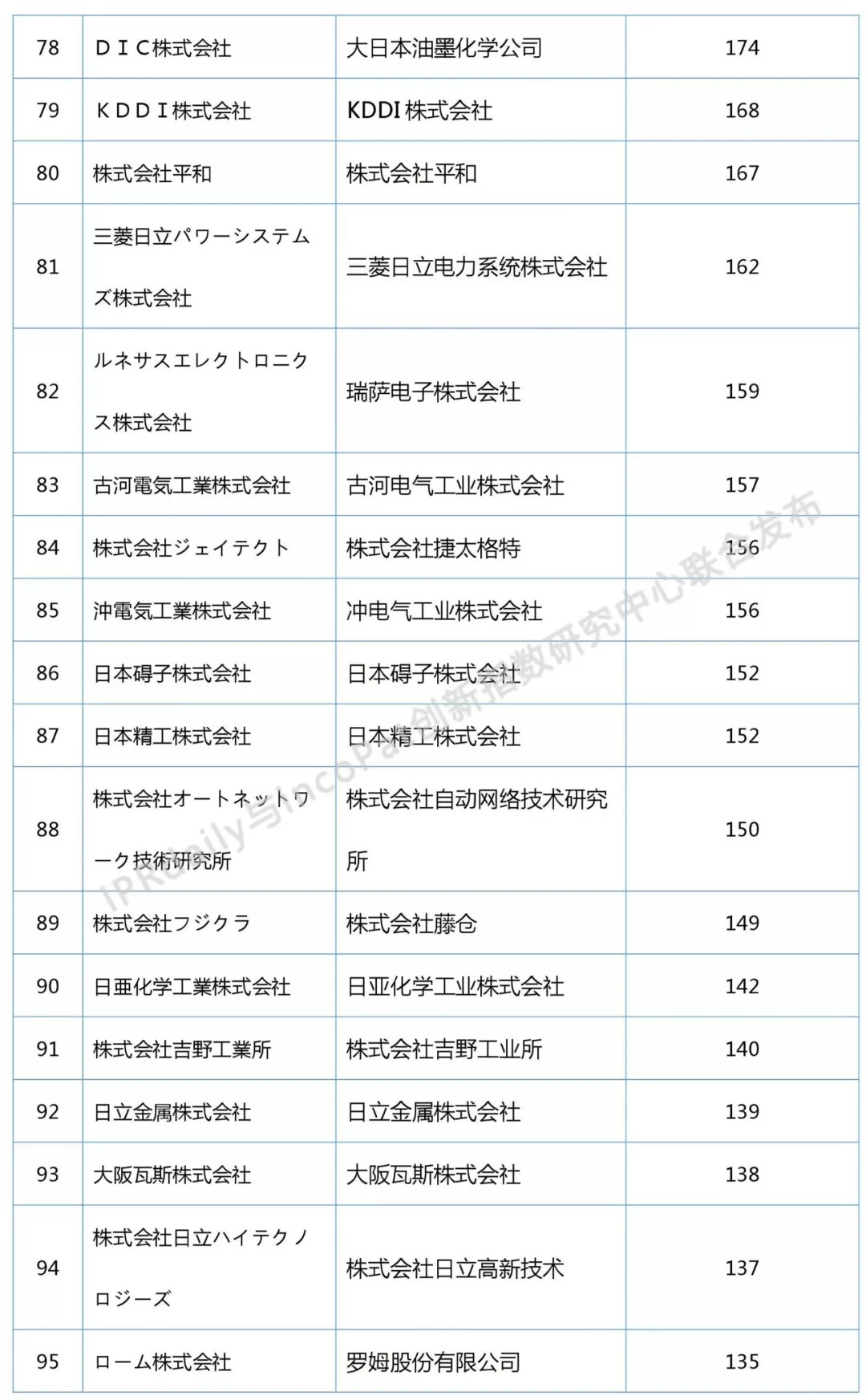 2018上半年日本企業發明授權專利排行榜（前100名）