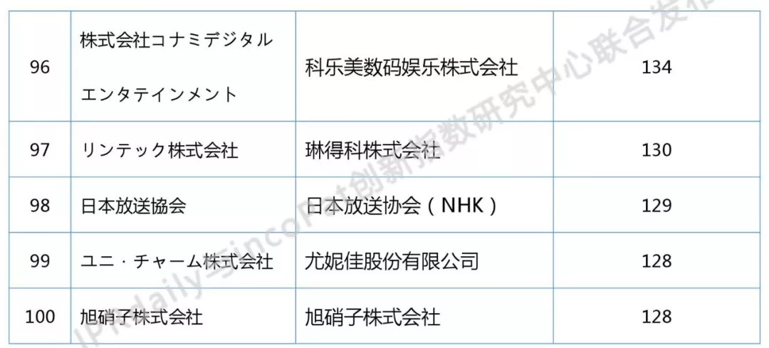 2018上半年日本企業發明授權專利排行榜（前100名）