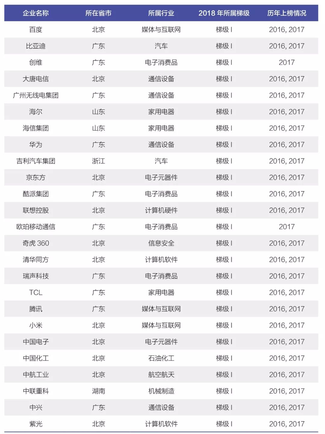 《2018年中國大陸創新企業百強》報告發布——15家企業新晉上榜，主要集中在信息安全和醫療器械行業
