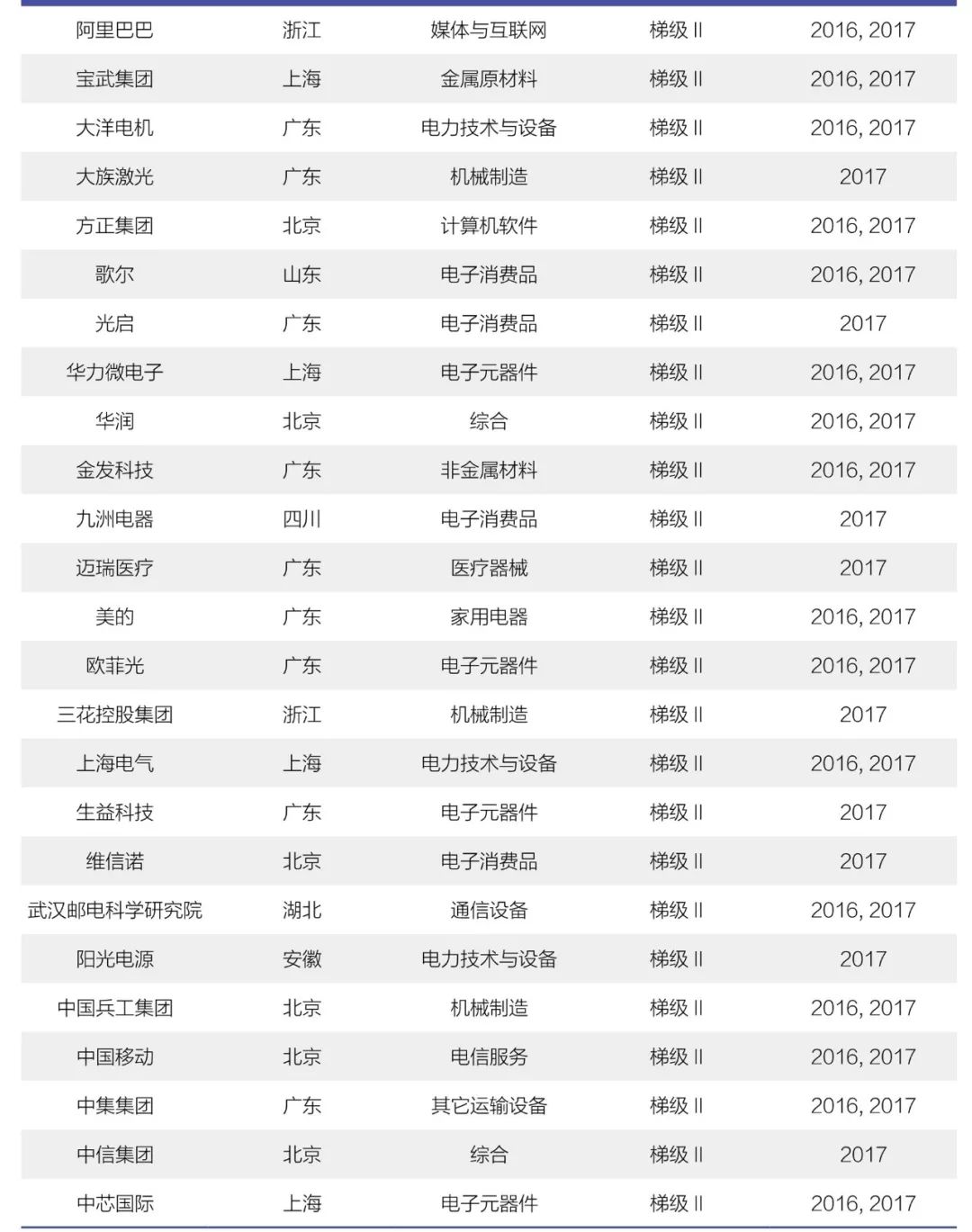 《2018年中國大陸創新企業百強》報告發布——15家企業新晉上榜，主要集中在信息安全和醫療器械行業