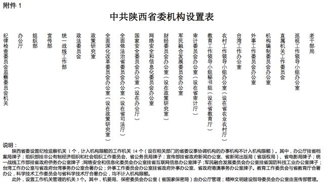 《陜西省機構改革方案》公布：陜西省將重新組建省知識產權局