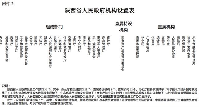 《陜西省機構改革方案》公布：陜西省將重新組建省知識產權局