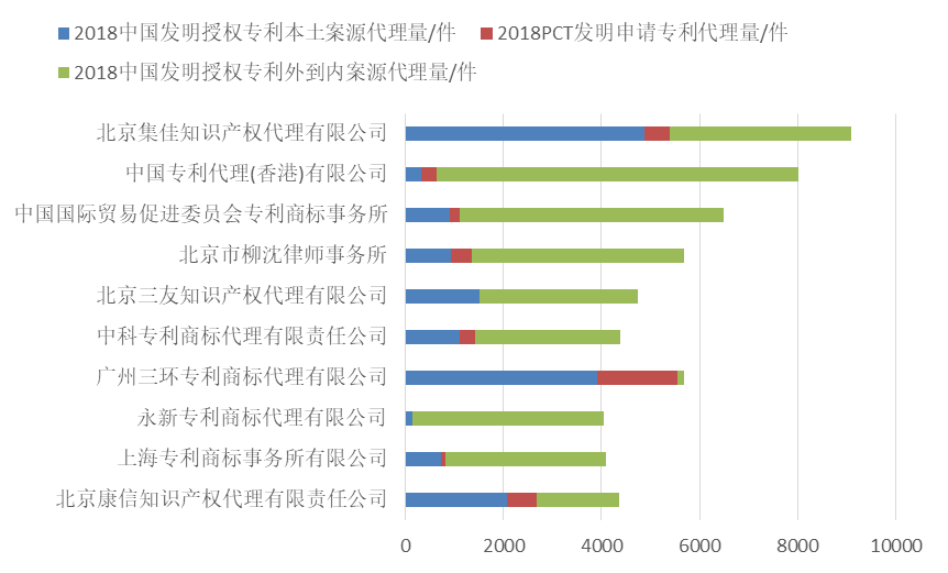 2018年全國專利代理機構發明授權排行榜（TOP100）