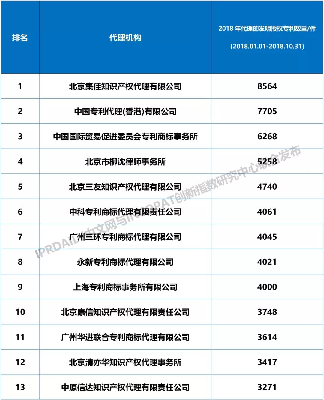 2018年全國專利代理機構發明授權排行榜（TOP100）
