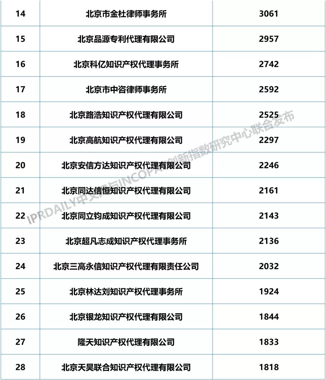 2018年全國專利代理機構發明授權排行榜（TOP100）