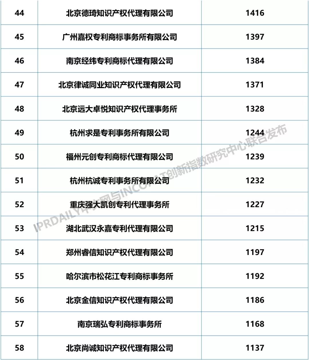 2018年全國專利代理機構發明授權排行榜（TOP100）