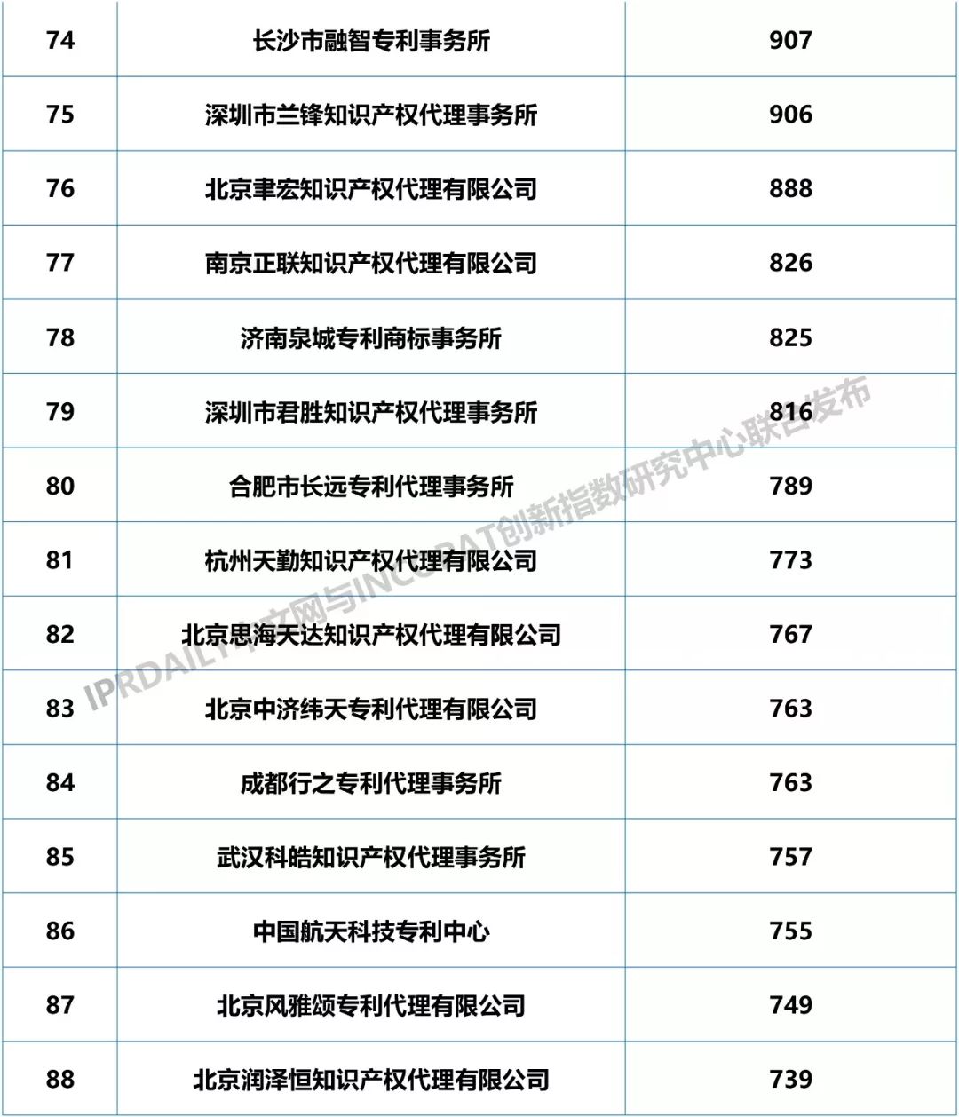2018年全國專利代理機構發明授權排行榜（TOP100）