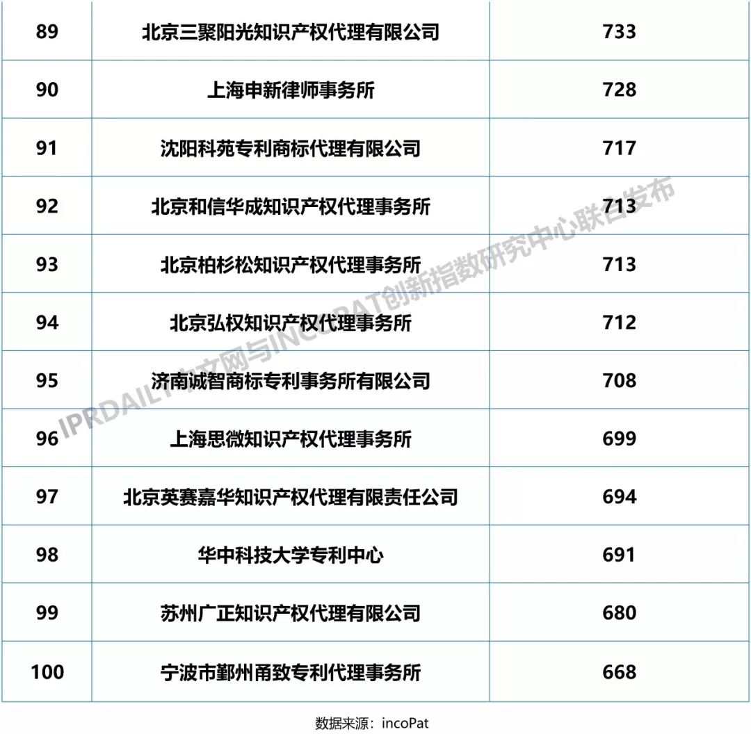 2018年全國專利代理機構發明授權排行榜（TOP100）