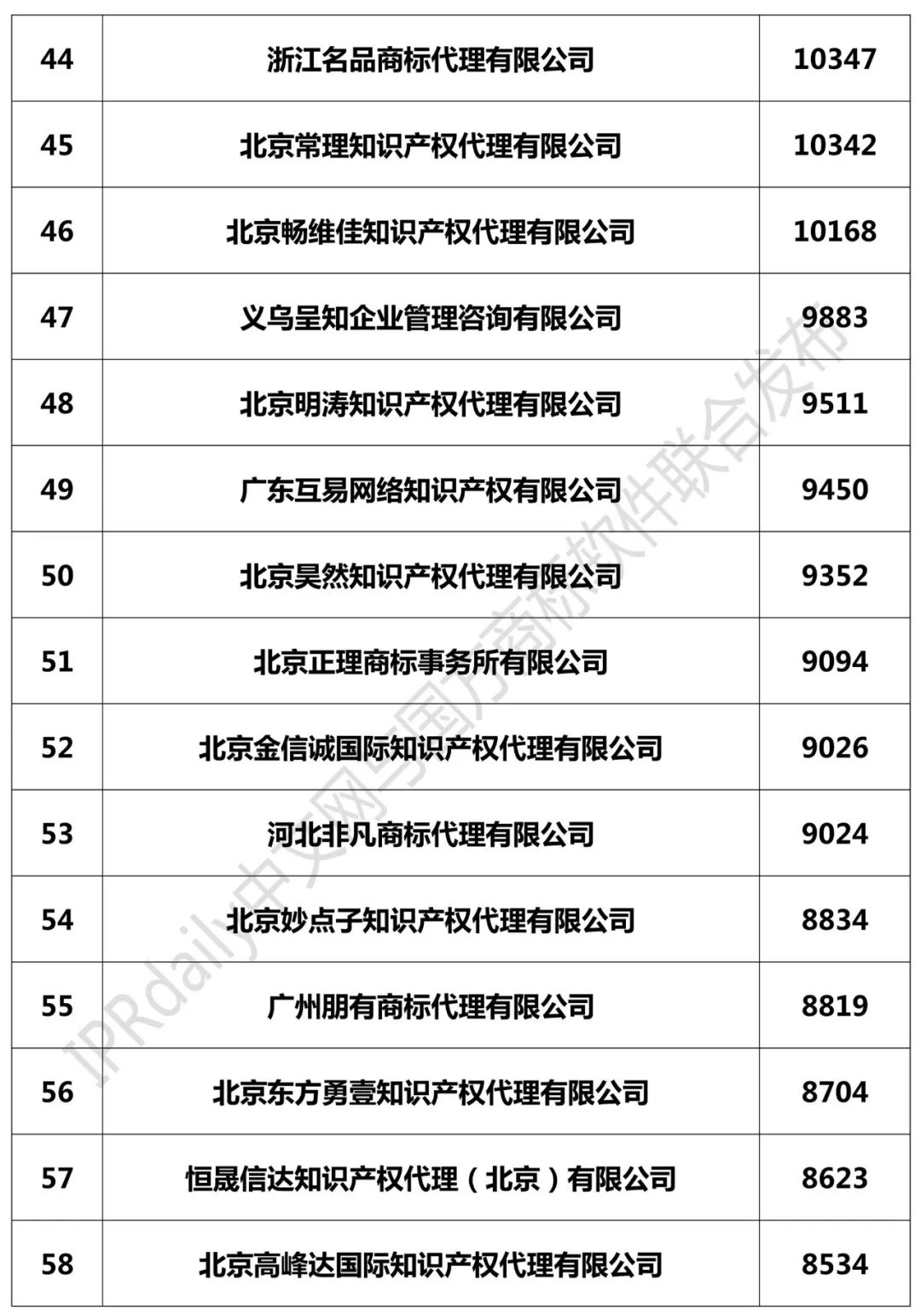 2018年全國商標代理機構申請量榜單（TOP100）