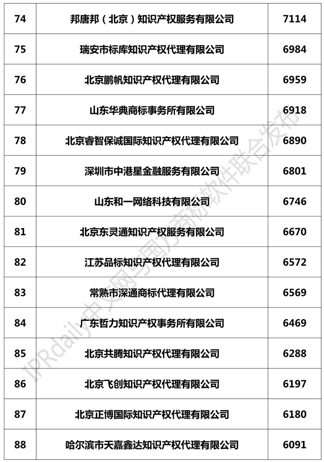 2018年全國商標代理機構申請量榜單（TOP100）