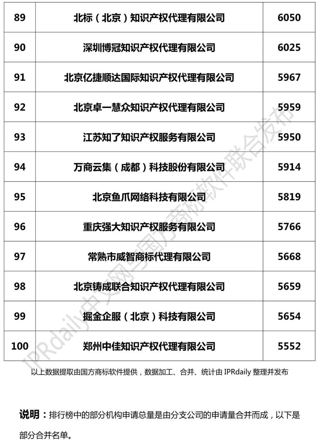 2018年全國商標代理機構申請量榜單（TOP100）