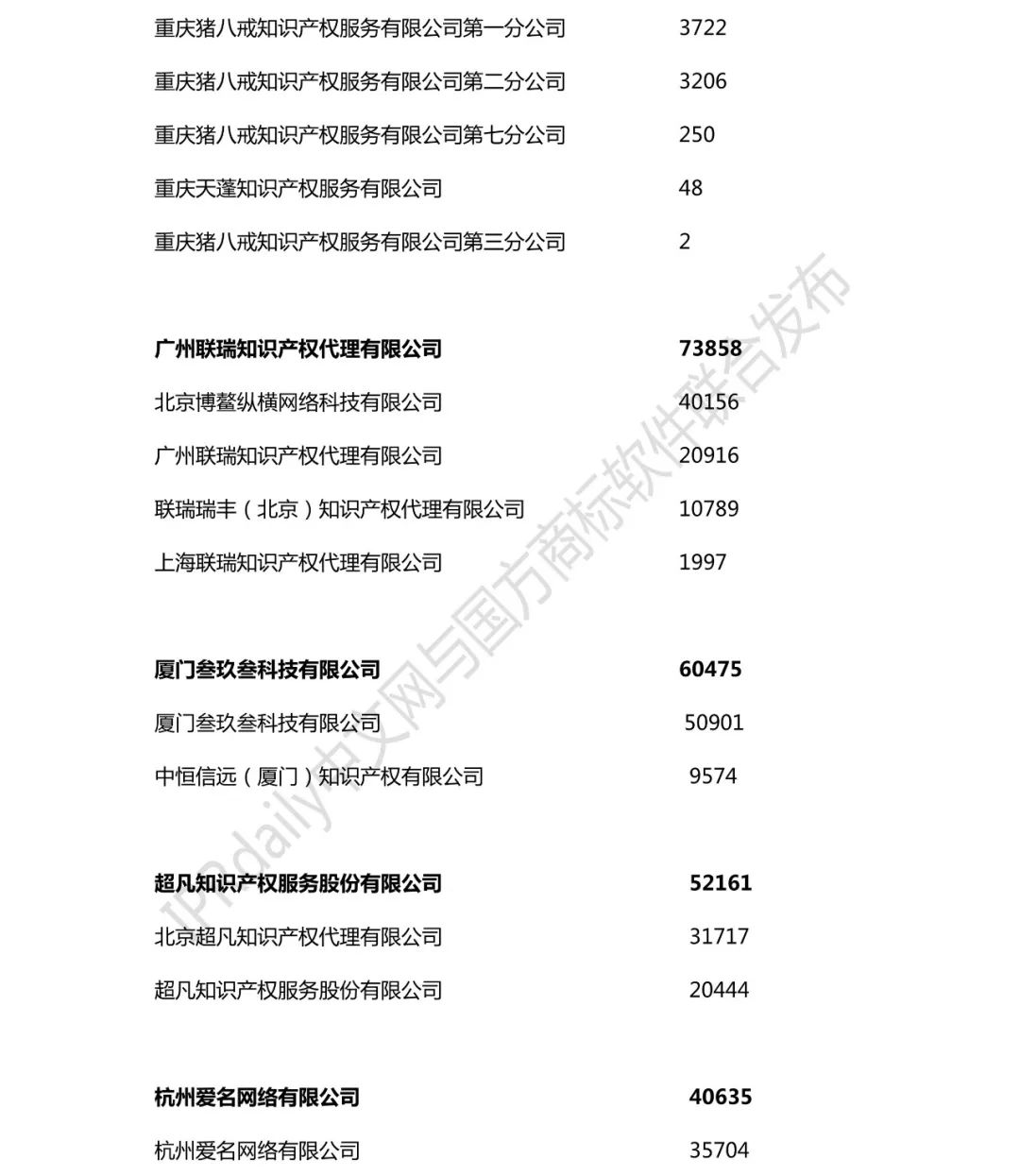 2018年全國商標代理機構申請量榜單（TOP100）