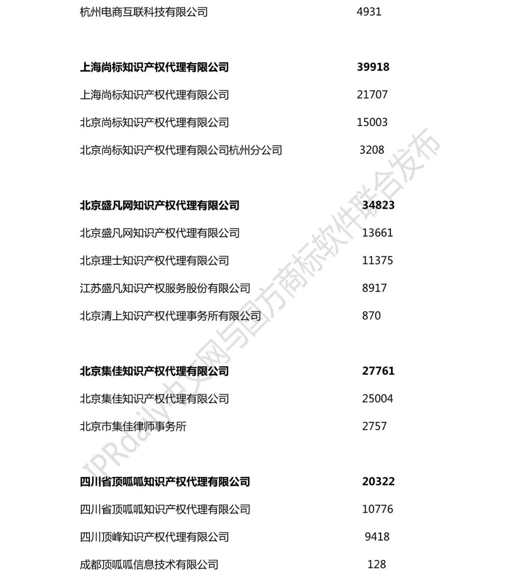 2018年全國商標代理機構申請量榜單（TOP100）