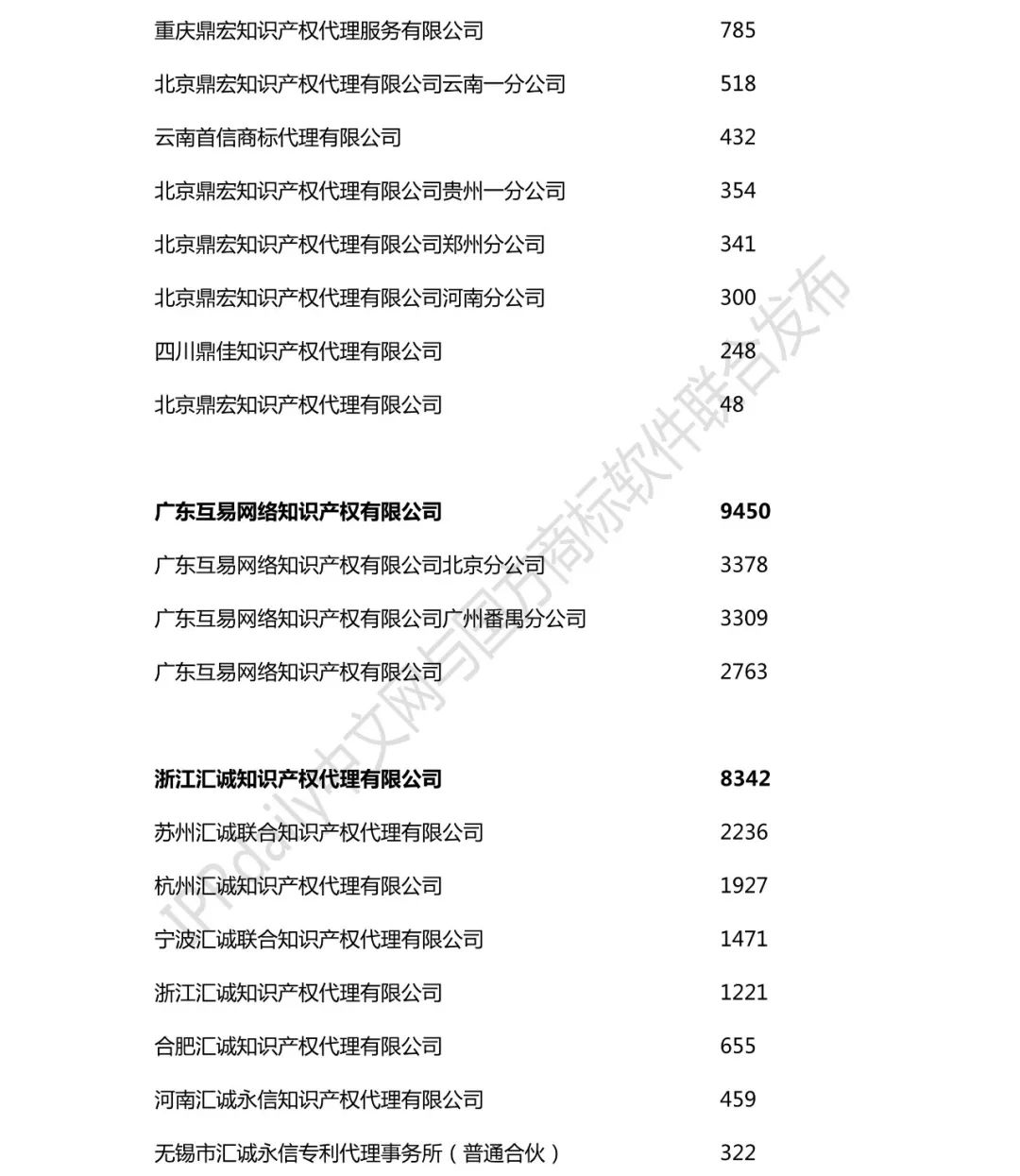 2018年全國商標代理機構申請量榜單（TOP100）