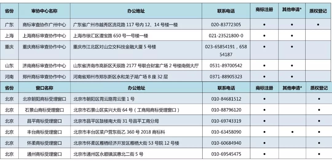 京外商標審查協作中心和地方商標受理窗口匯總表（地址+電話）