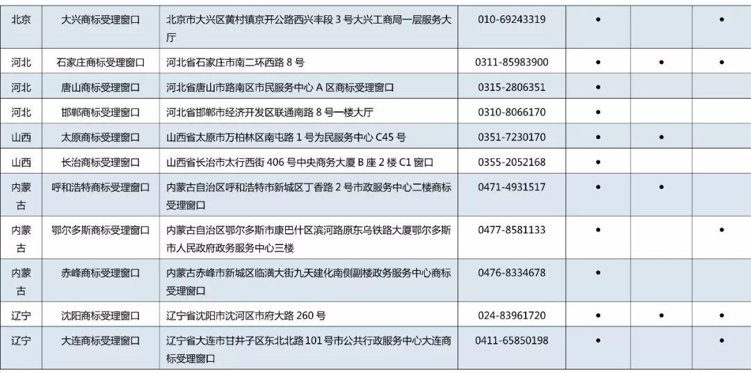京外商標審查協作中心和地方商標受理窗口匯總表（地址+電話）